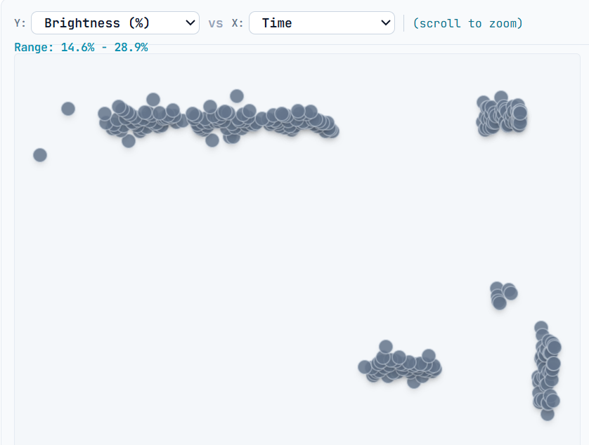 2D scatter plot showing distinct clusters of lights, darks, flats, and biases